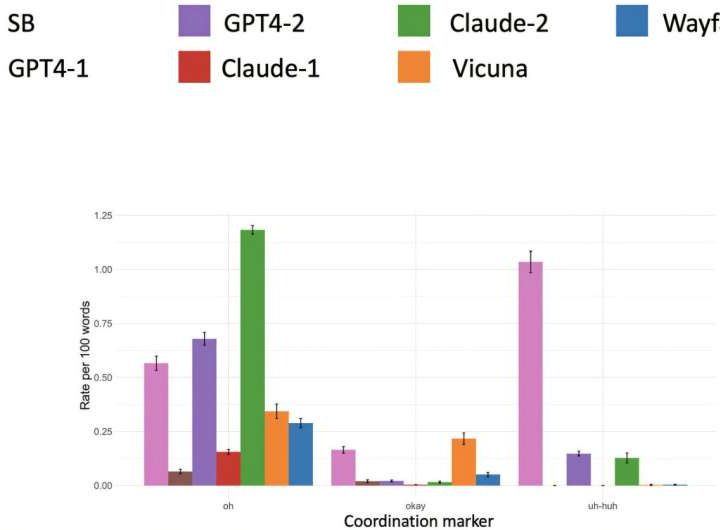 Why large language models are bad at imitating people