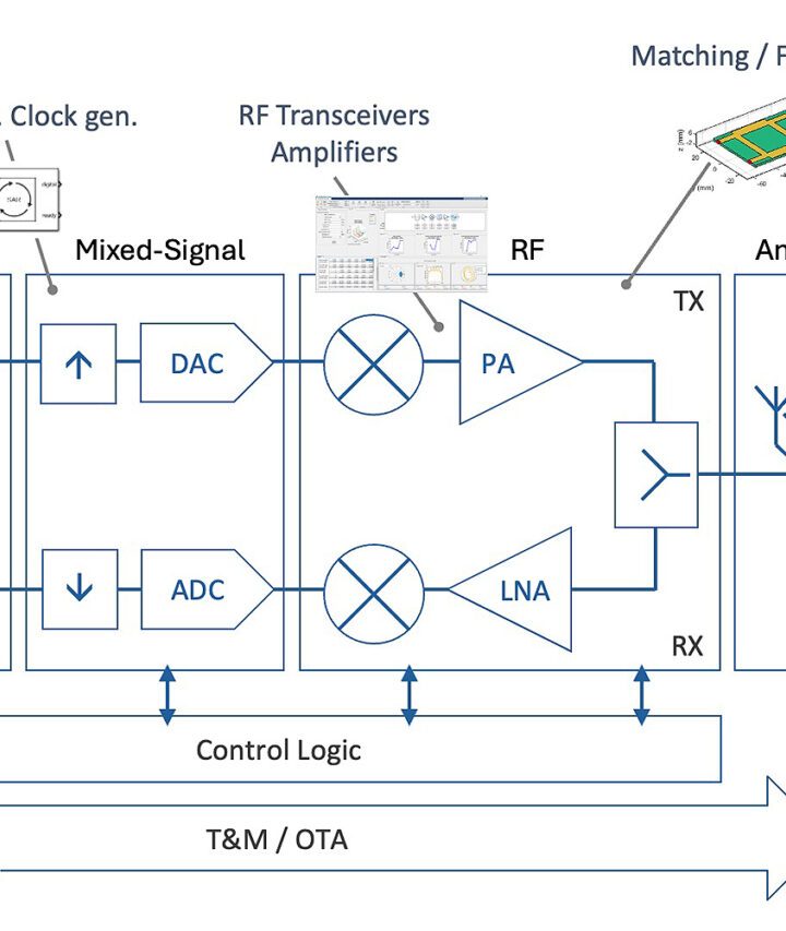 Antennas to bits: Modeling real-world behavior in RF and wireless systems