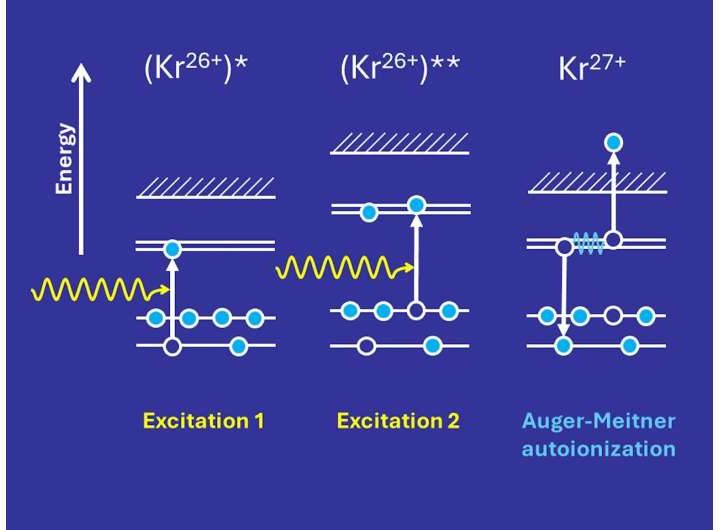 Rapid X-ray pulses enable 100-fold efficiency boost for photoionization