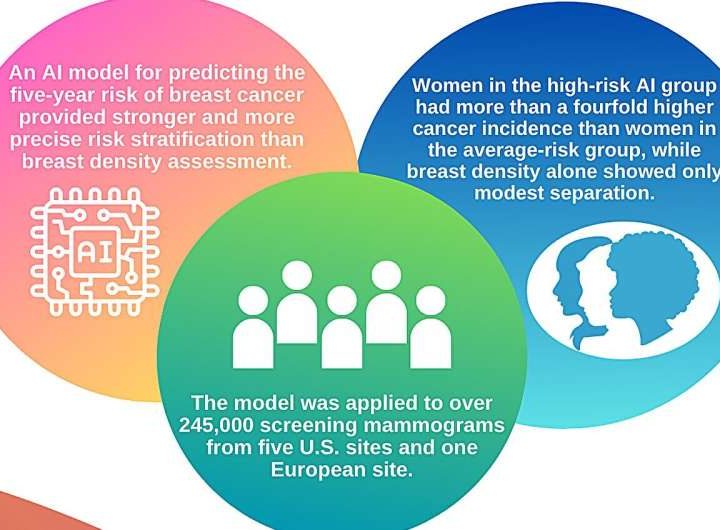 AI tops density in predicting breast cancer risk