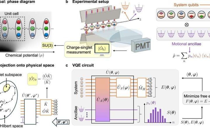 Can quantum computers help researchers learn about the inside of a neutron star?