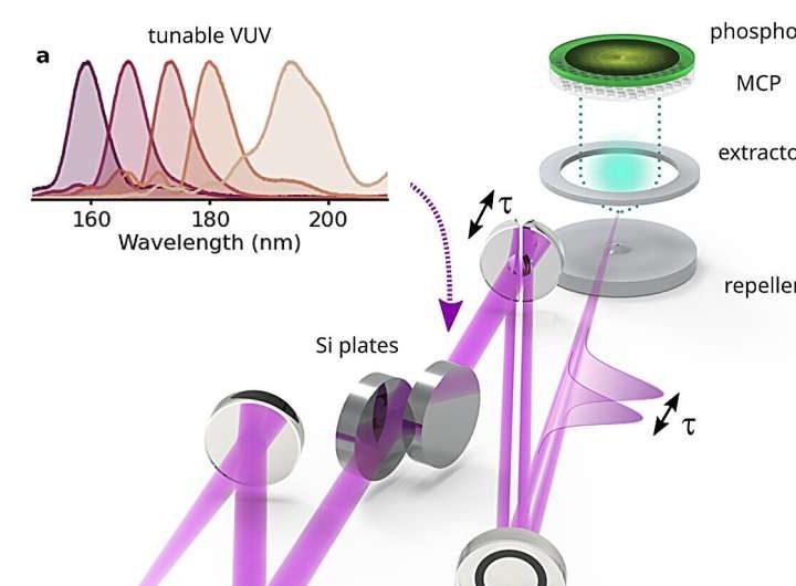 Ultrafast VUV pulses fully characterized for probing valence electron dynamics