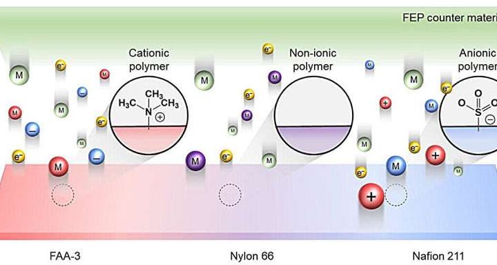 Humidity unlocks hidden power of ions in generating static electricity