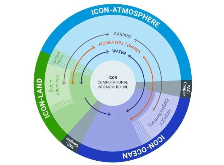 First-ever full Earth system simulation provides new tool to understand climate change
