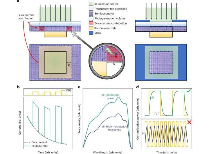Global initiative advances next-generation light sensors based on emerging materials
