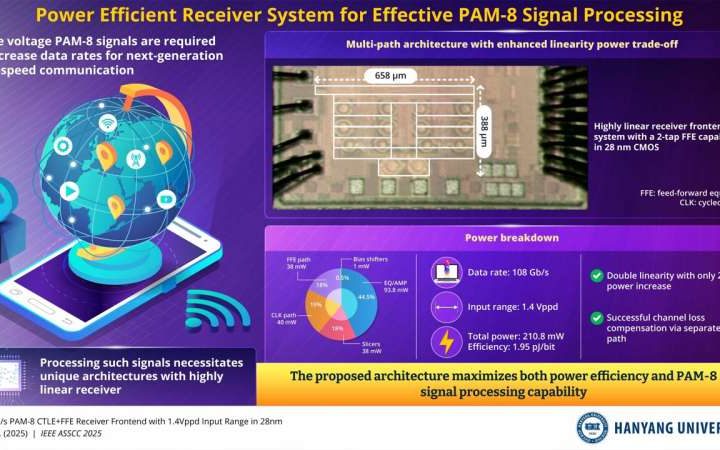 New receiver frontend system achieves 108 Gb/s data rate using PAM-8 signals