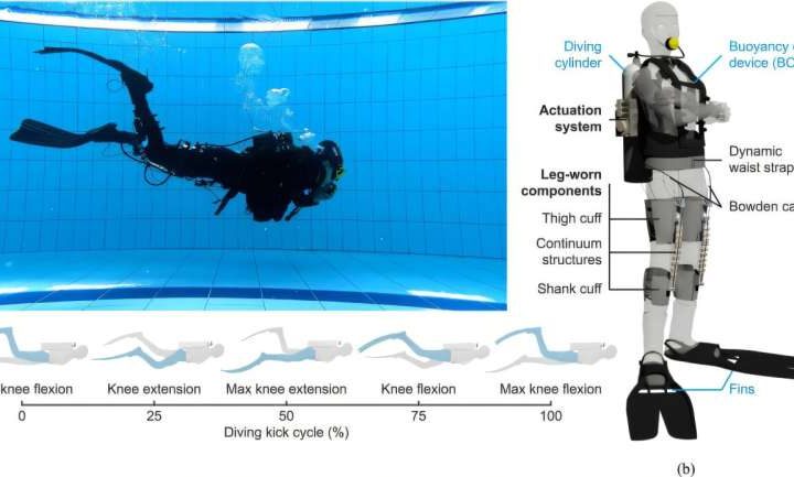 Innovative underwater exoskeleton boosts diving efficiency