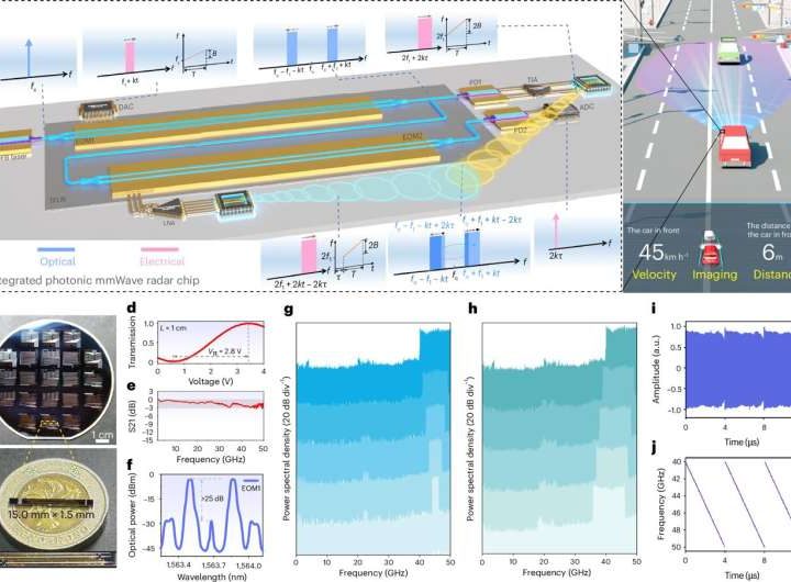 Integrated photonic millimeter-wave radar chip developed for next-generation radar 6G networks