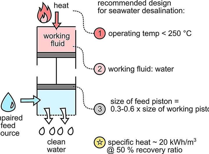 Low-grade heat from renewable sources could be used to desalinate water