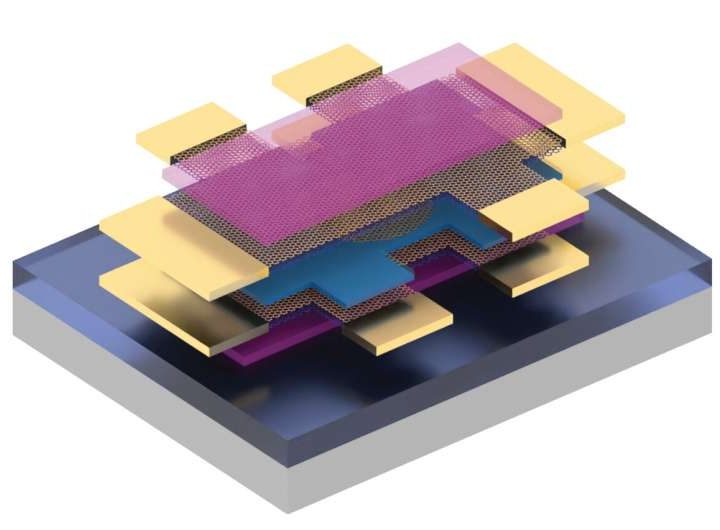 Physicists observe key evidence of unconventional superconductivity in magic-angle graphene