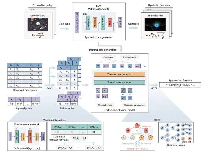 New AI framework can uncover space physics equations in raw data