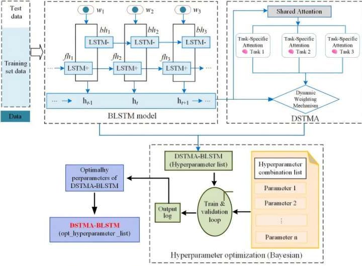 New deep learning model enhances roadside air pollutant forecasting accuracy