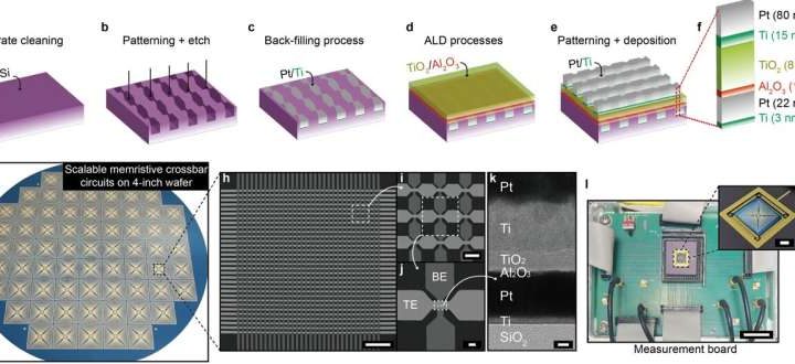 Novel memristor wafer integration technology paves the way for brain-like AI chips