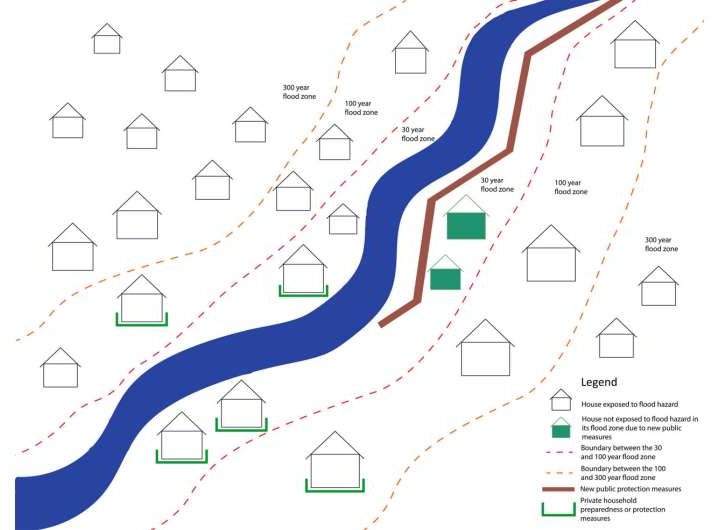 Flood protection model reveals public measures can lower individual readiness