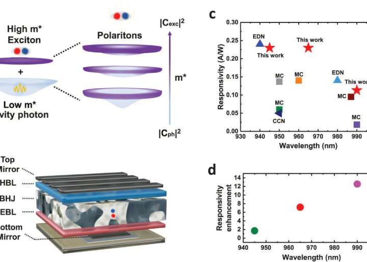 New polariton technology could advance thin infrared detectors in various industries