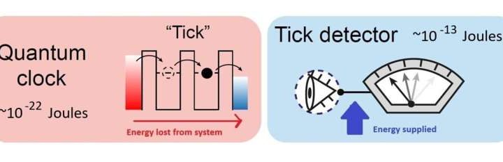 Reading a quantum clock costs more energy than running it, study finds
