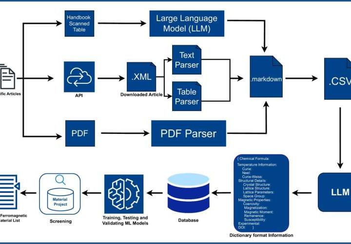 Magnetic materials discovered by AI could reduce rare earth dependence