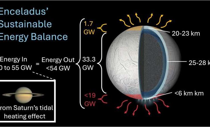 Saturn’s icy moon may host a stable ocean fit for life