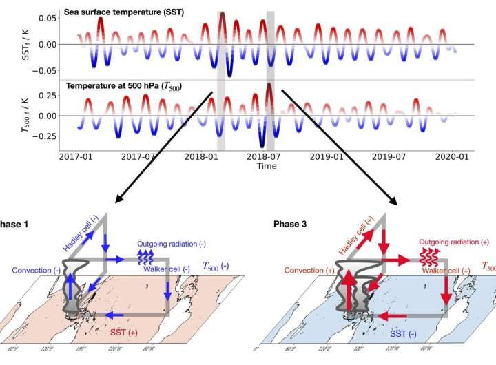 Scientists detect new climate pattern in the tropics