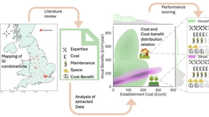 Simple checklist can help you choose the best way to green your space