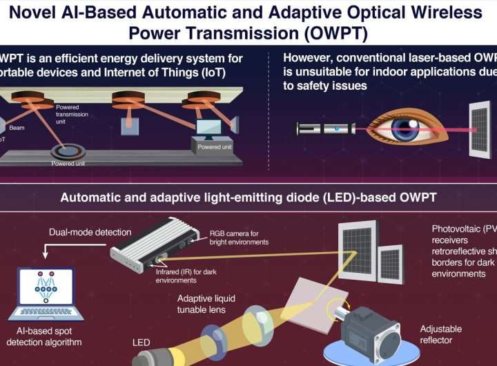 AI-powered LED system delivers stable wireless power for indoor IoT devices