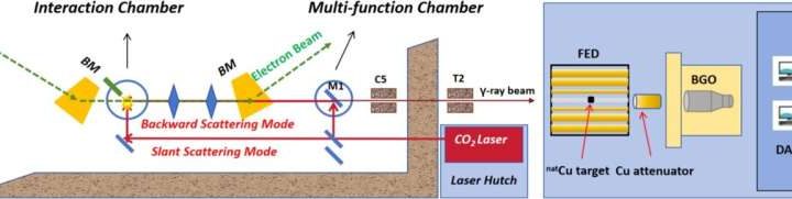 New substitution method enables high-precision nuclear reaction measurements using natural copper