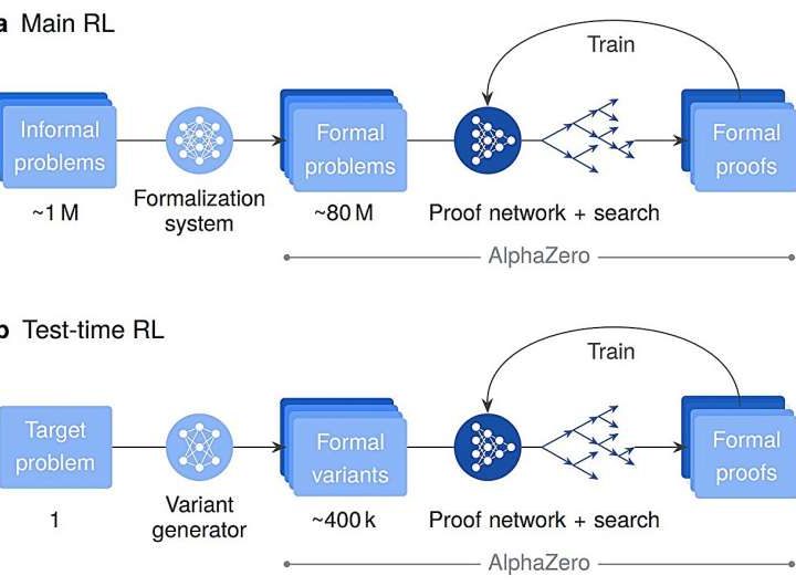 AI math genius delivers 100% accurate results
