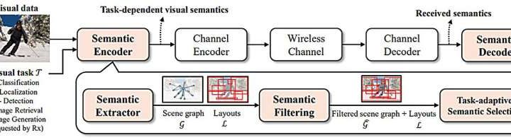 Wireless image transmission technique filters redundant data intuitively—just like a human