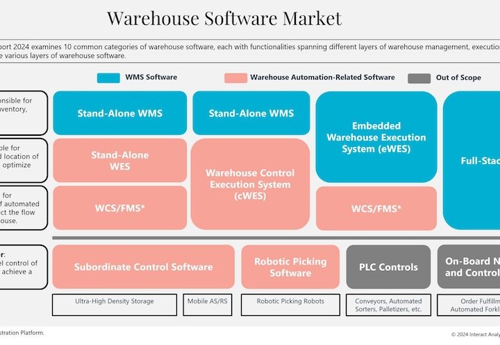 Automation’s impact on the global warehouse software market