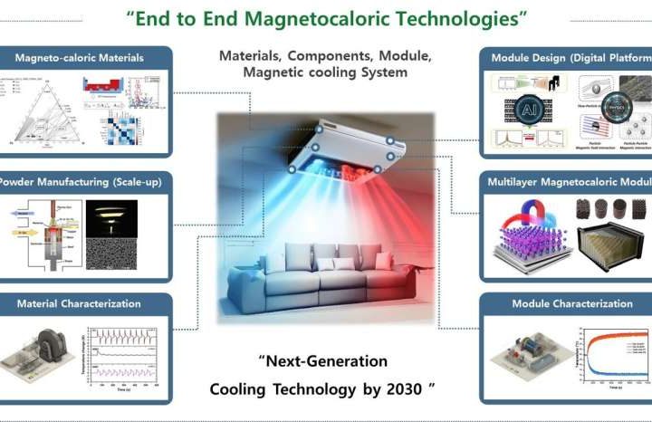 A new era beyond gas refrigerants: Magnetic cooling technology offers eco-friendly alternative