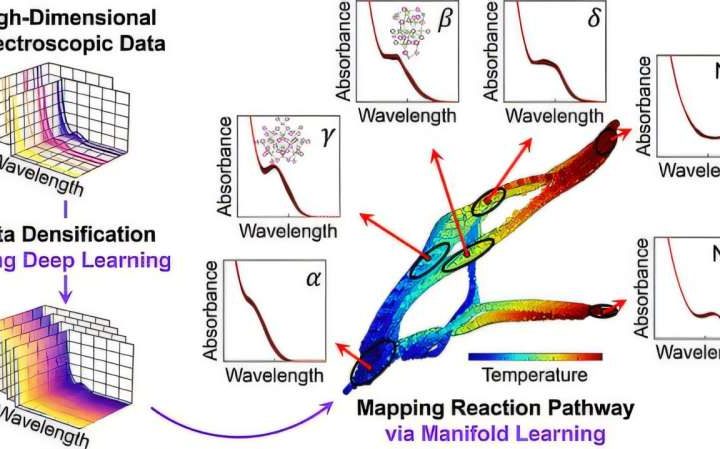 AI maps complex nanocrystal reactions, revealing new paths in semiconductor synthesis