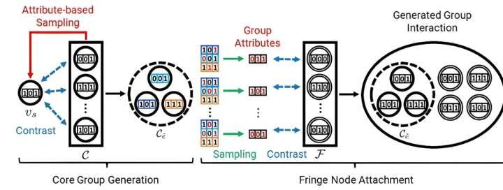 AI predicts complex social group behavior using individual attributes