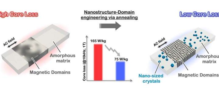 Iron-based magnetic material achieves major reduction in core loss