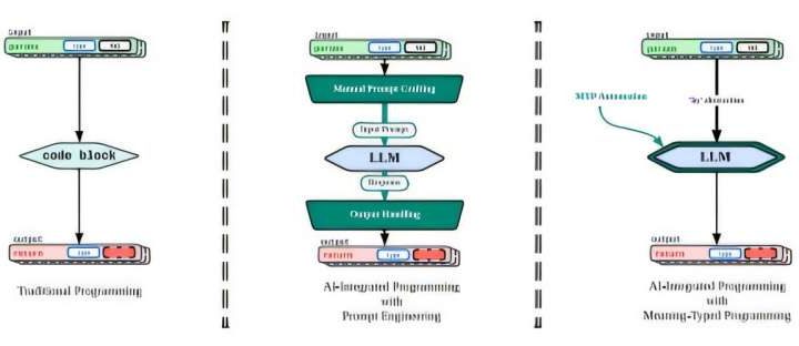 Open-source framework enables addition of AI to software without prompt engineering