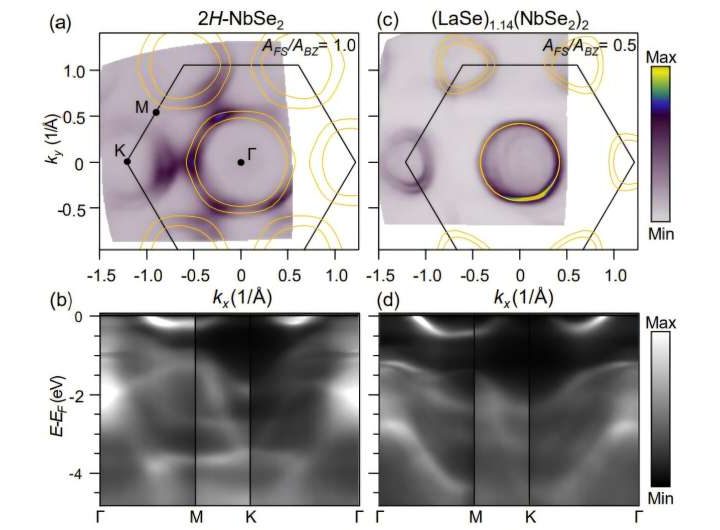 Electrons stay put in layers of mismatched ‘quantum Legos’