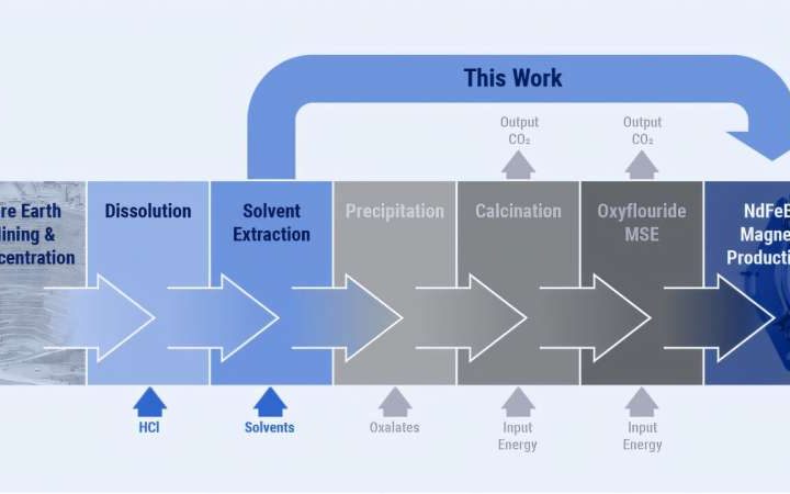 Energy-efficient process delivers rare-earth element for magnets