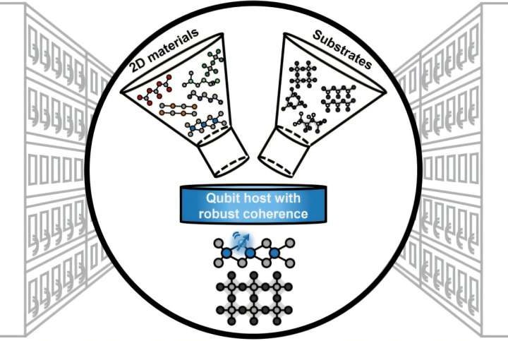 Expanding the search for quantum-ready 2D materials