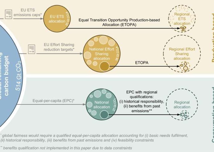 A new framework addresses fair distribution of emissions