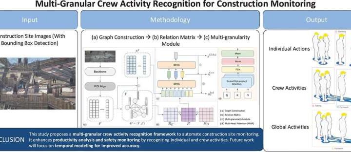 From individuals to crews, AI brings teamwork into construction productivity analysis