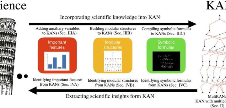 Kolmogorov-Arnold networks bridge AI and scientific discovery by increasing interpretability