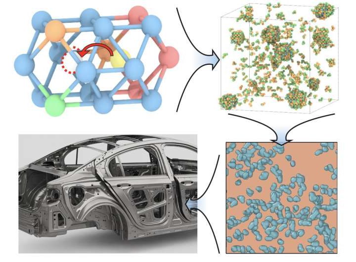 Model predicts optimal cooling and aging for stronger, lightweight aluminum alloys