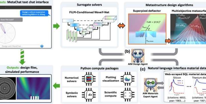 New agentic AI platform accelerates advanced optics design