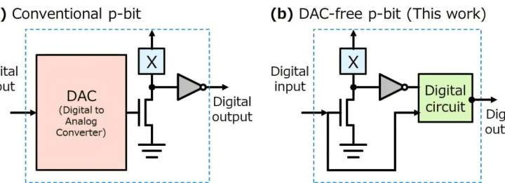 Fully digital design paves the way for scalable probabilistic computing