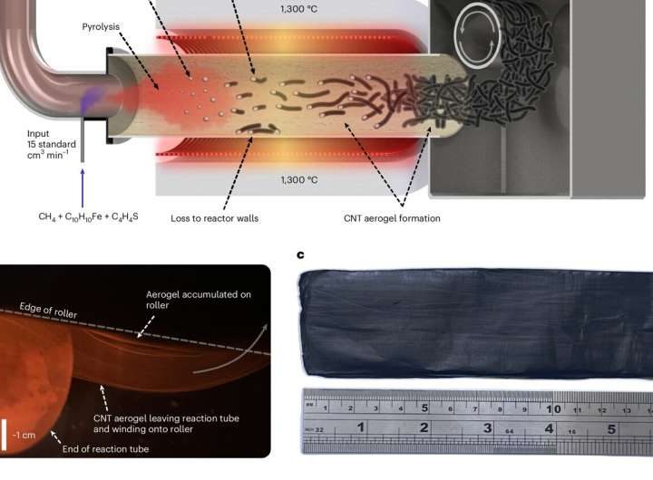 New reactor produces clean energy and carbon nanotubes from natural gas
