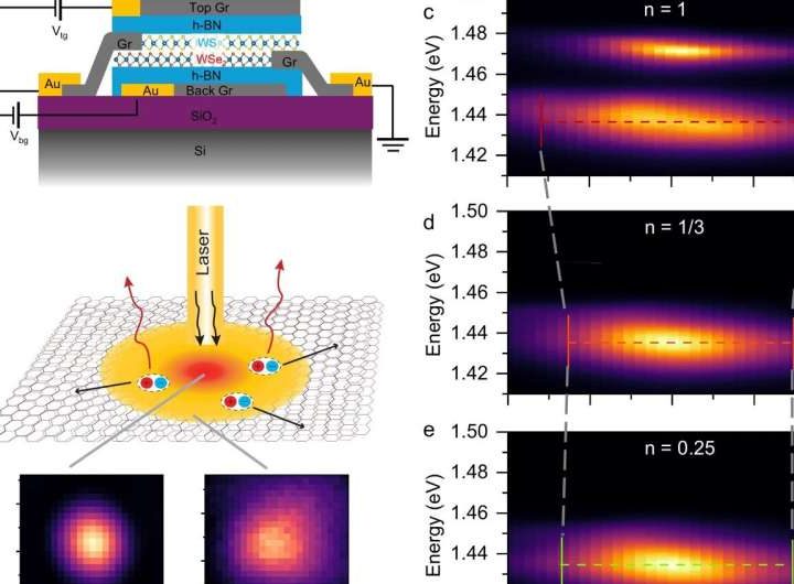 Controlling exciton flow in moiré superlattices: New method leverages correlated electrons