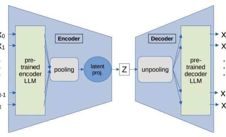 Lowering barriers to explainable AI: Control technique for LLMs reduces resource demands by over 90%