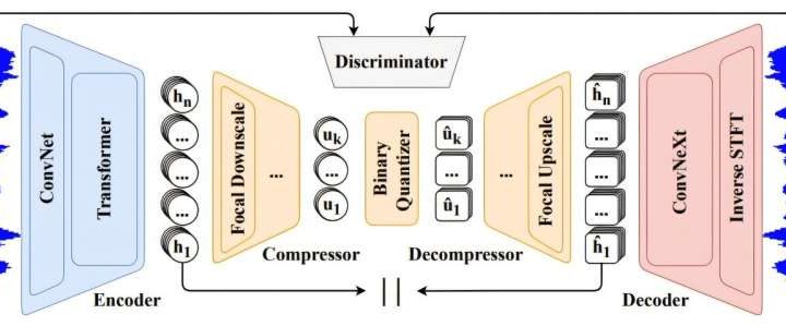 AI learns to ‘listen’: Compact speech tokens help models understand spoken words
