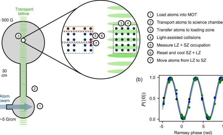 Scientists build a quantum computer that can repair itself using recycled atoms
