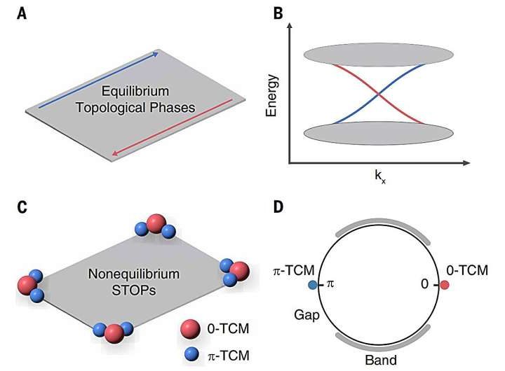 New digital state of matter could help build stable quantum computers