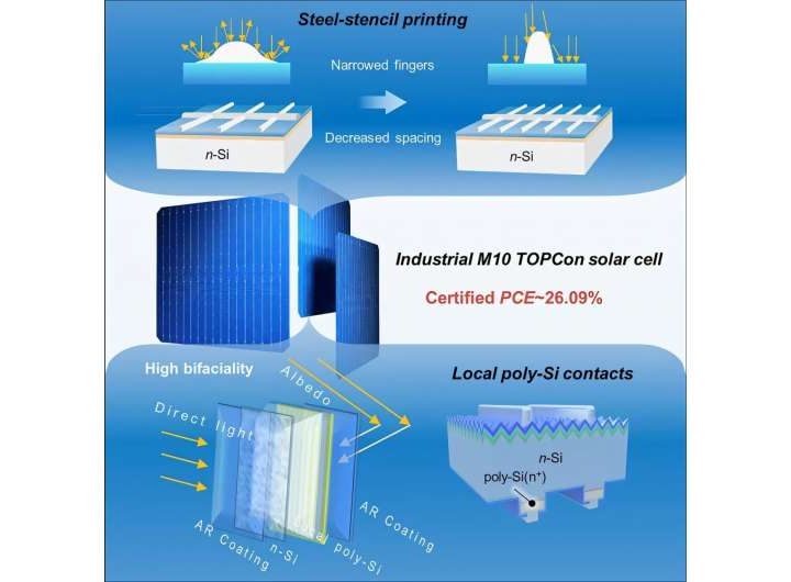 Industrial solar cells achieve 26.09% efficiency with reduced silver use and better bifacial performance